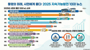 올해 지속가능 키워드 ‘관광, 교통’