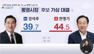 천영기 43.7%, 강석주 40.7%, 박청정 2.7%, 심현철 2.2%