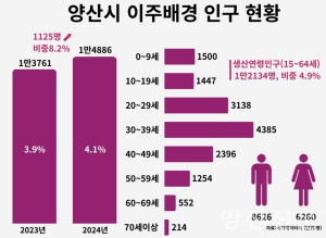 양산 이주 배경 인구, 전체 비중 4% 넘겨