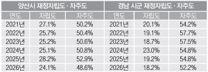 양산시 재정자립도·재정자주도 동반 하락