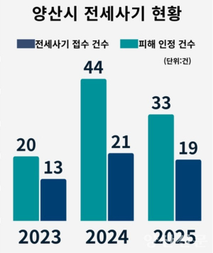 양산시 전세사기 피해 줄고, 인정 비율 상승