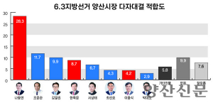 나동연 28.3%, 조문관 11.7%, 김일권 9.9%, 한옥문 8.7%