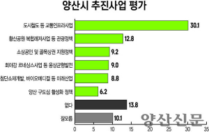 정당별 양산시장 적합도…민주당 김일권, 국민의힘 나동연