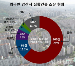 외국인 양산 부동산 매입 5년 새 두배 증가