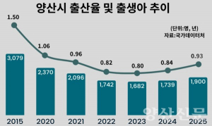 양산 출산율 0.93명, 전년 대비 10.7% 올라