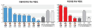 양산시장 적합도…민주당 조문관·김일권, 국힘 나동연·한옥문