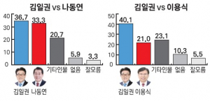 양산시장 양자대결…누가 나와도 민주당 경쟁력 있다
