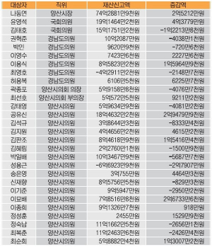 양산 선출직 공직자 재산 보유 순위는?