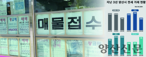 양산도 전세 품귀…신규 계약 줄고, 갱신요구 늘어
