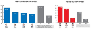 양산시장 선거…민주 김일권·국힘 나동연 ‘선두 형성’