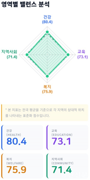 양산 아동성장 환경 '안정'…취약계층 지원은 과제