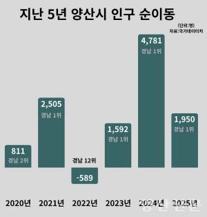 경남 인구 순유출 속 양산은 꾸준히 늘어