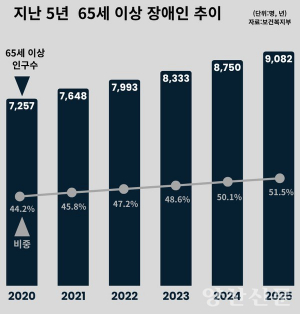 노인이 노인 돌보는 시대 오나…양산 장애인 절반은 고령