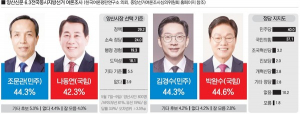 6.3지방선거 양산 민심, 본선 앞두고 팽팽한 접전
