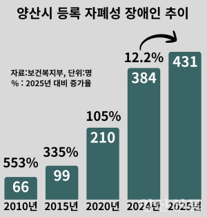 기대수명 23세 자폐성 장애인 대폭 증가…맞춤지원 절실