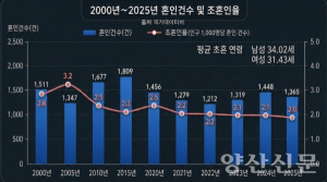 전국·경남 다 올랐는데...양산만 혼인 건수 하락
