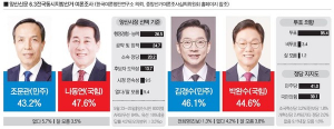 6.3지방선거 양산 표심, 막판까지 팽팽한 줄다리기