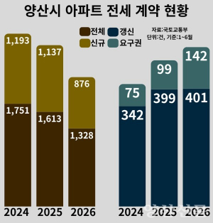 양산 아파트 전세난 지속…신규 줄고, 갱신 증가