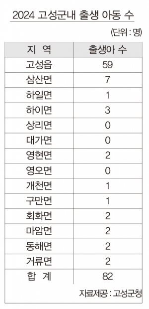 지난해 출생 82명, 상리 대가 영오 출생 “제로”