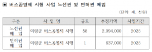 노선권 및 면허권 매입 승인 12월 의령군 버스공영제 전면 도입