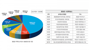 [6·3대선 D-15] 함양군 선거인 3만2631명…군민 90% 투표권 가져