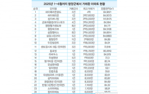 함양군 미분양주택 경남 군 단위 최다, 인근 지역 대비 3배 많아