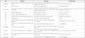 의회 국외출장 외유성 논란 벗어날까