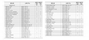 함양군 전기차 555대 전기차 충전소는 49곳