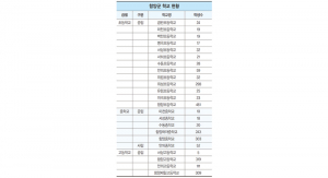 전교생 20명 이하 학교 7곳…전체 30% 달해