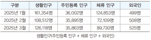 함양군 생활인구, 올해 1분기 평균 13만1995명