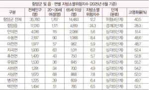 함양읍 제외한 면 단위 지방소멸위험지수 ‘심각단계’