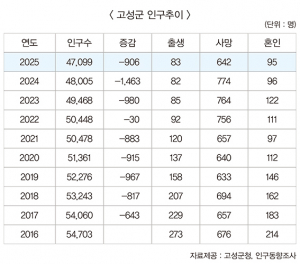 지난해 고성군 인구 4만7천 명, 출생아동 83명
