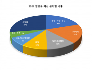 [2026 함양군 본예산 분석] 노인복지·임업 예산 크게 증가…산업·관광은 축소