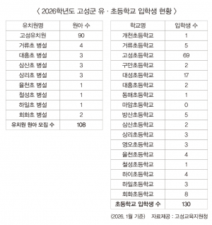 올해 초등학교 입학생 130명, 대성초 1학급