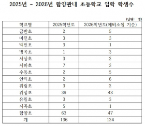 올해 함양군 초등 입학생 124명…작년보다 12명 줄어