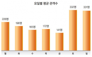 작은영화관 개관 한 달여 만에 8000명 다녀갔다