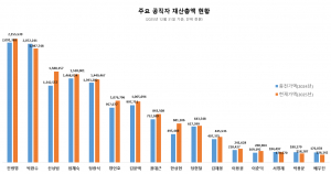 공직자 재산공개 진병영 군수 20억 대 재산 보유로 ‘최다’