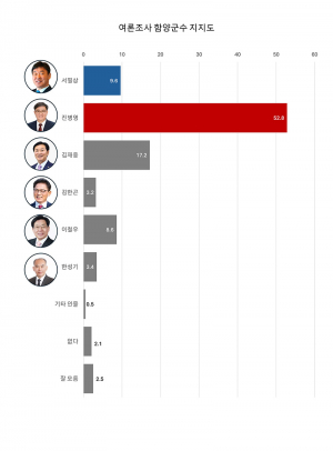 [함양군수 후보 지지도 여론조사] 진병영 52.8%로 지지율 과반 넘겨 선두