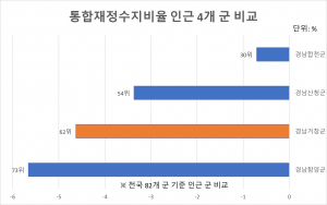 거창군 재정수지 전국 62위… “전국 평균보다 낮은 수준”