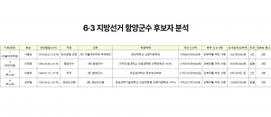 [6·3 지방선거 후보자 분석] 함양군 26명 후보 중 10명 전과…38.5% 달해