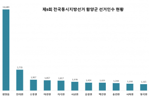함양군 유권자 3만2274명 중 45.5% 함양읍에