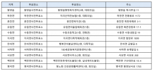 29~30일 사전투표 실시… 읍·면별 투표소 11곳 운영