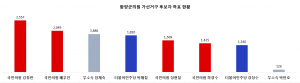 [6·3지방선거 결과 분석] 함양군의원 / 치열했던 군의원 선거…정치신인 및 민주당 약진